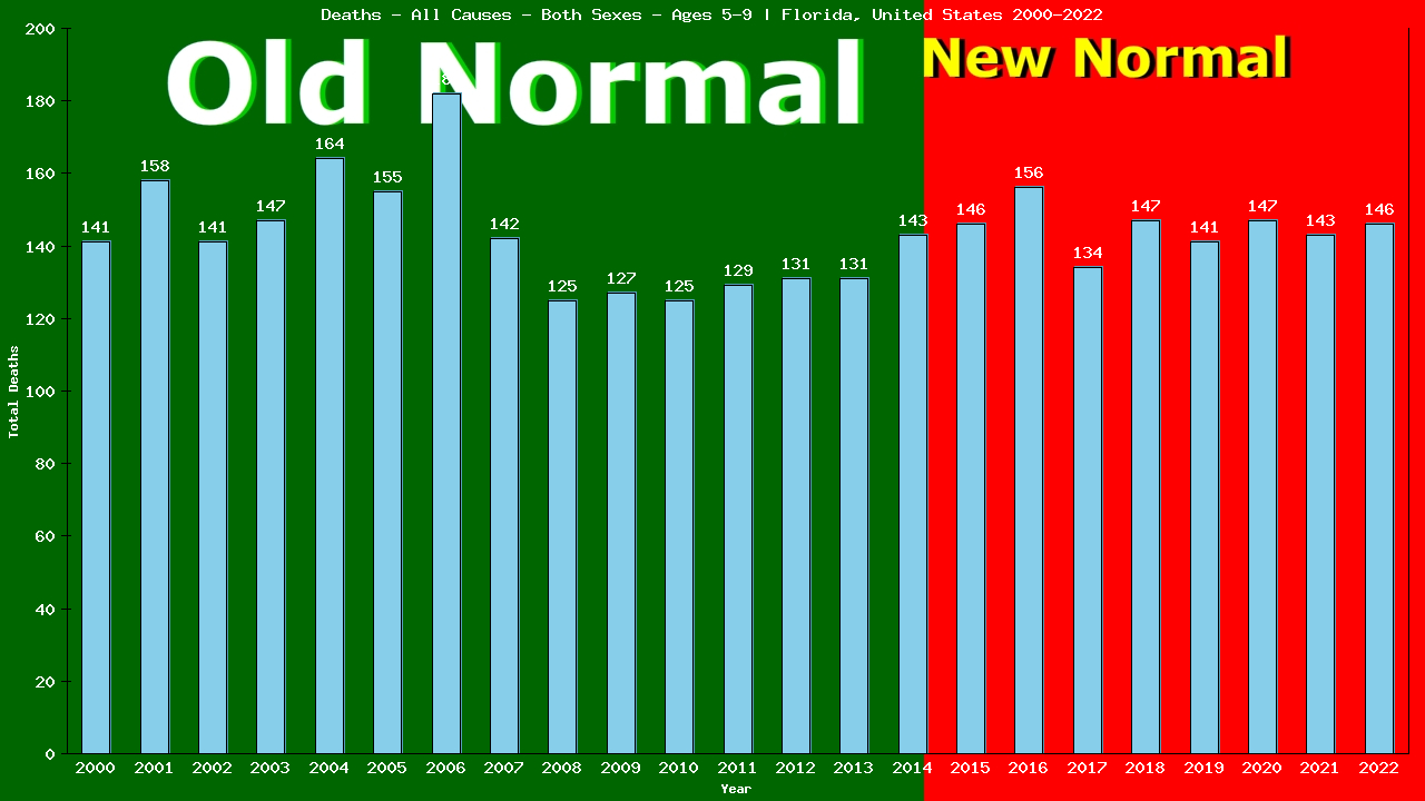 Graph showing Deaths - All Causes - Girls And Boys - Aged 5-9 | Florida, United-states